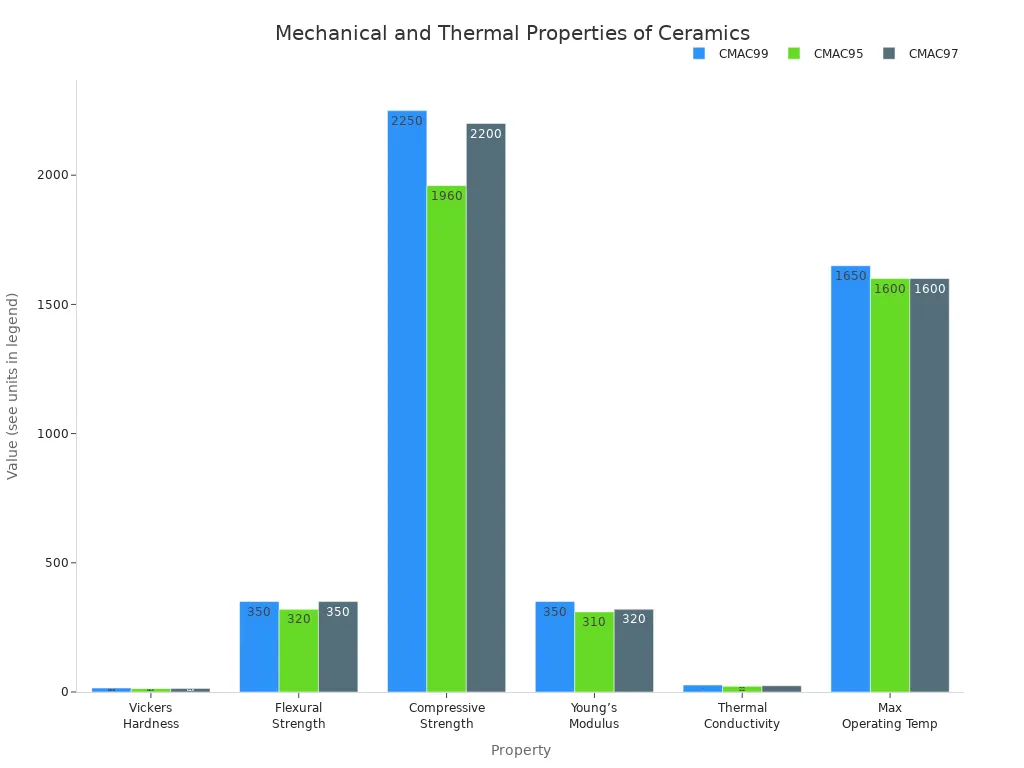 Grouped bar chart comparing mechanical and thermal properties of CMAC99, CMAC95, and CMAC97 ceramics