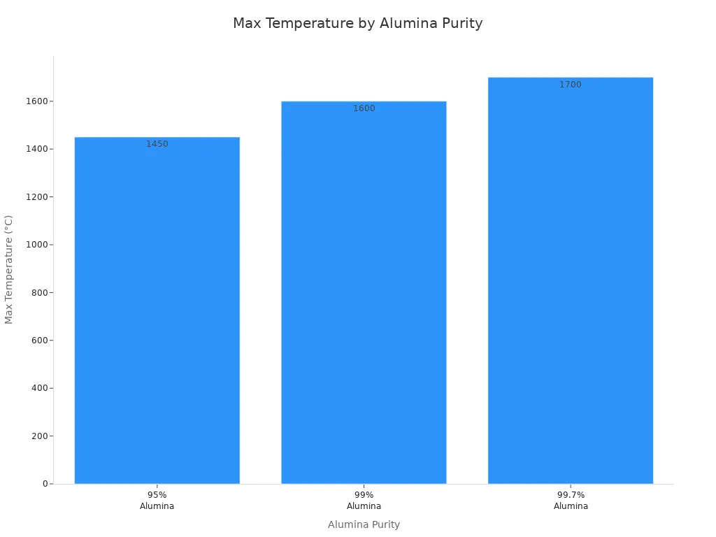 Bar chart showing max temperature for 95%, 99%, and 99.7% alumina ceramic tubes