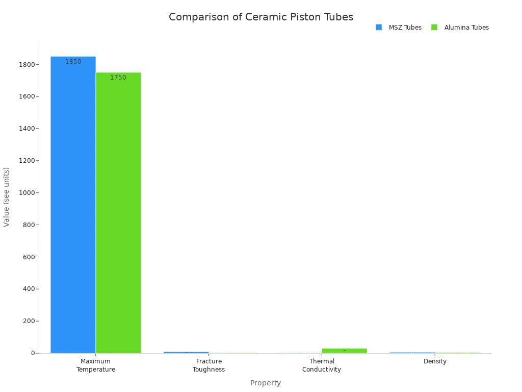 Grouped bar chart comparing MSZ and Alumina piston tubes across temperature, toughness, conductivity, and density